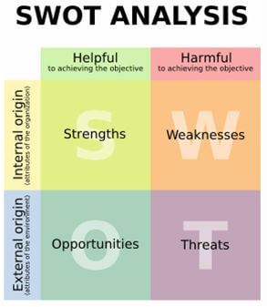 Phân tích Swot là gì và bằng cách nào để thực hiện đúng